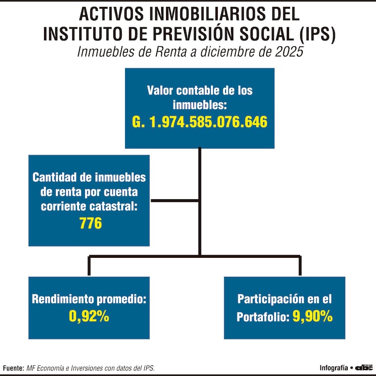 Activos inmobiliarios del Instituto de Previsión Social (IPS)