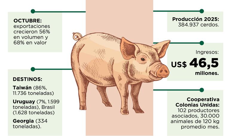 Alta genética, economía circular y expansión en el sector porcino