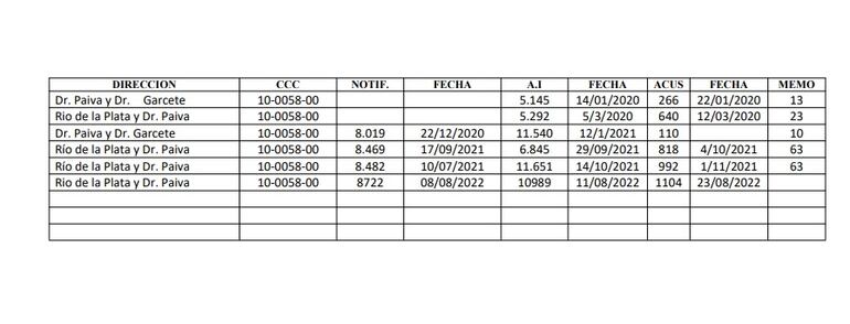 Fechas en las que la Municipalidad de Asunción realizó constataciones y notificó a los dueños del inmueble.