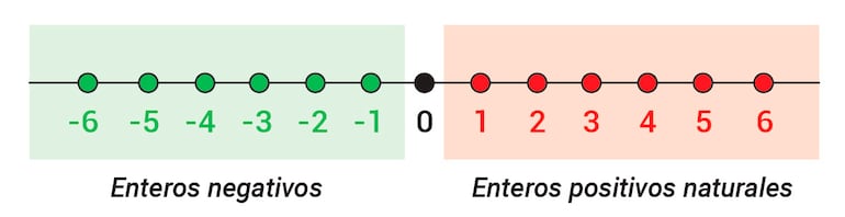 Los números enteros (Parte 1)