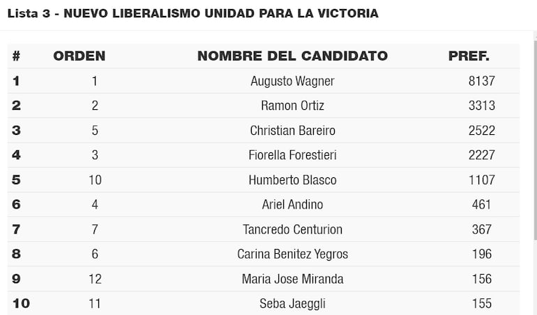 Resultados electorales preliminares del sistema TREP de la lista más votada para concejales liberales de Asunción.