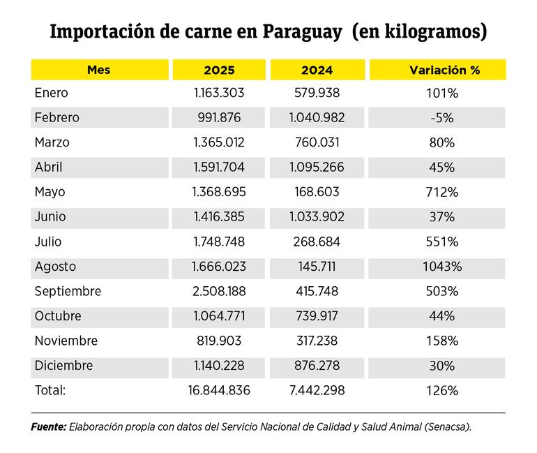 importación de carne