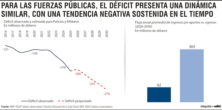 Para las fuerzas públicas, el déficit presenta una dinámica similar, con una tendencia negativa sostenida en el tiempo