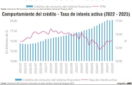 EVOLUCIÓN DE CRÉDITO - TPM Y TIA