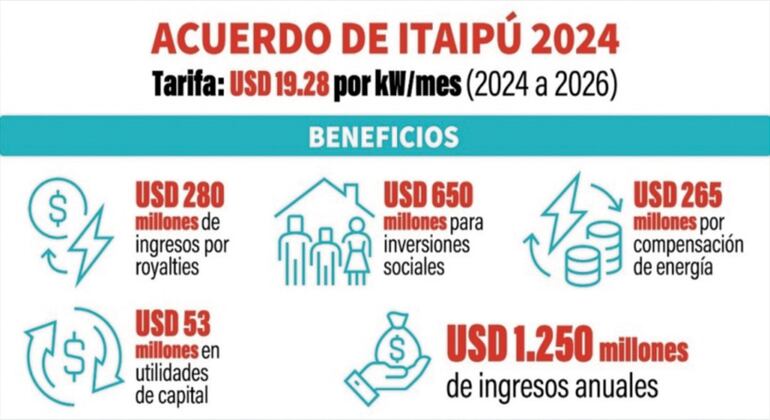 ACUERDO DE ITAIPÚ 2024