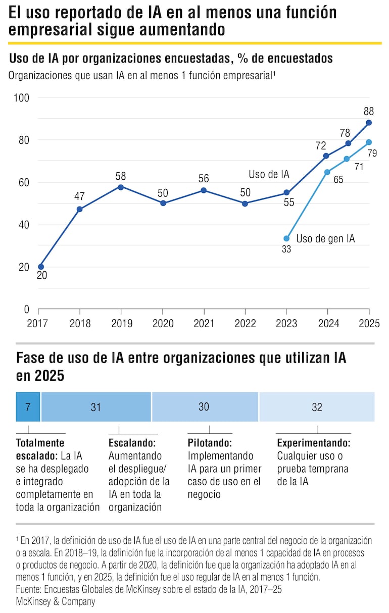 IA en las empresas
