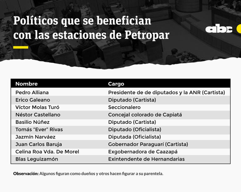 políticos que se benefician con las estaciones de Petropar.