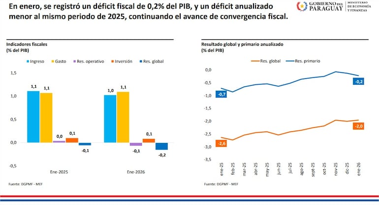 En enero, se registró un déficit fiscal de 0,2% del PIB, según detalló el MEF.