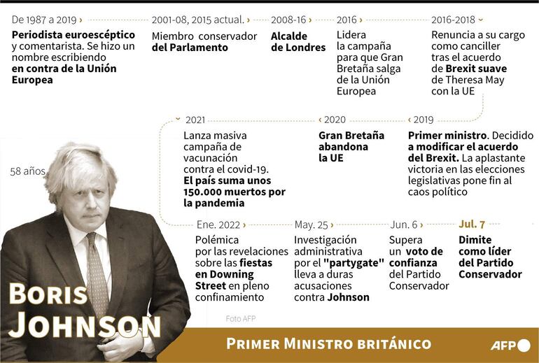 Cronología de la carrera política de Boris Johnson, primer ministro británico, que dimitió el 7 de julio como líder del Partido Conservador

 - AFP / AFP