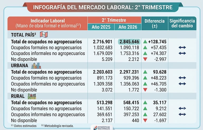 Mercado laboral, actividad formal e informal al segundo trimestre del 2026