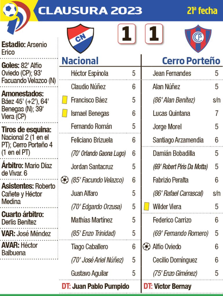 Detalles del partido Nacional - Cerro Porteño