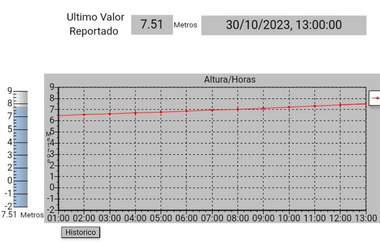 Registro de crecida del Paraná en Bella Vista.