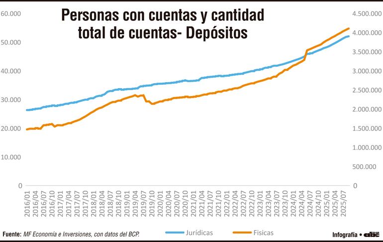 Personas con cuentas y cantidad total de cuentas - Depósitos