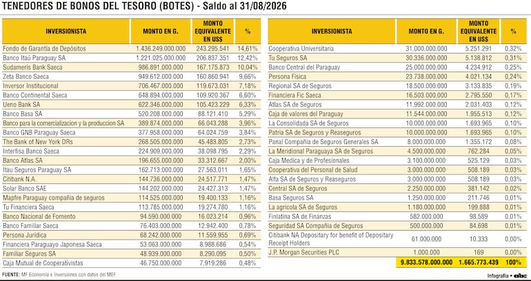 TENEDORES DE BONOS DEL TESORO (BOTES)