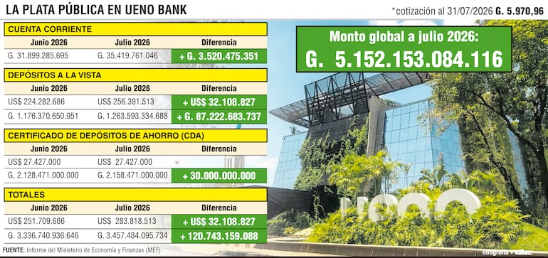 La plata pública en Ueno Bank
