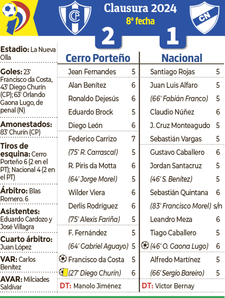 Síntesis - Cerro Porteño vs. Nacional