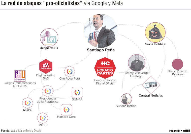 La red de ataques "pro-oficialistas" vía Google y Meta