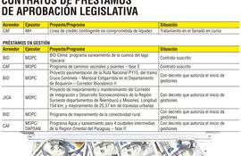 CONTRATOS DE PRÉSTAMOS DE APROBACIÓN LEGISLATIVA