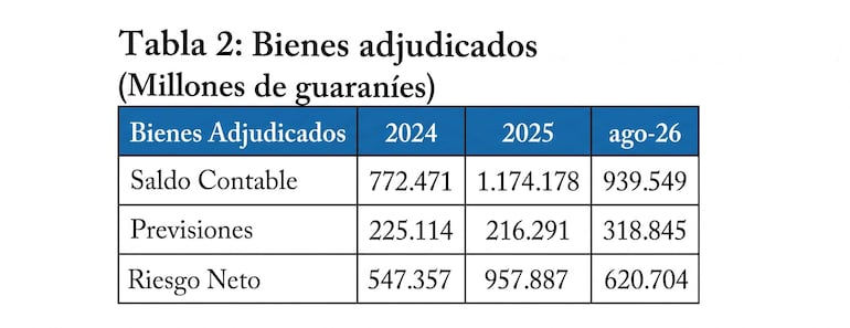 Tabla con datos financieros del BCP sobre bienes adjudicados, sin personas visibles.