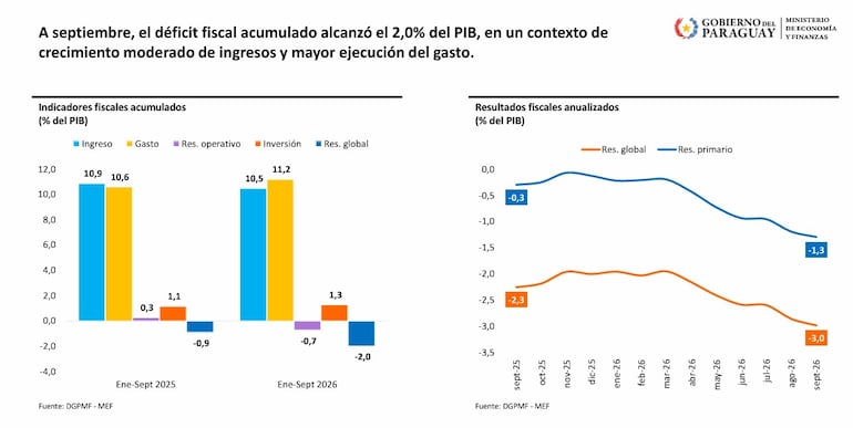 Déficit fiscal al noveno mes del año
