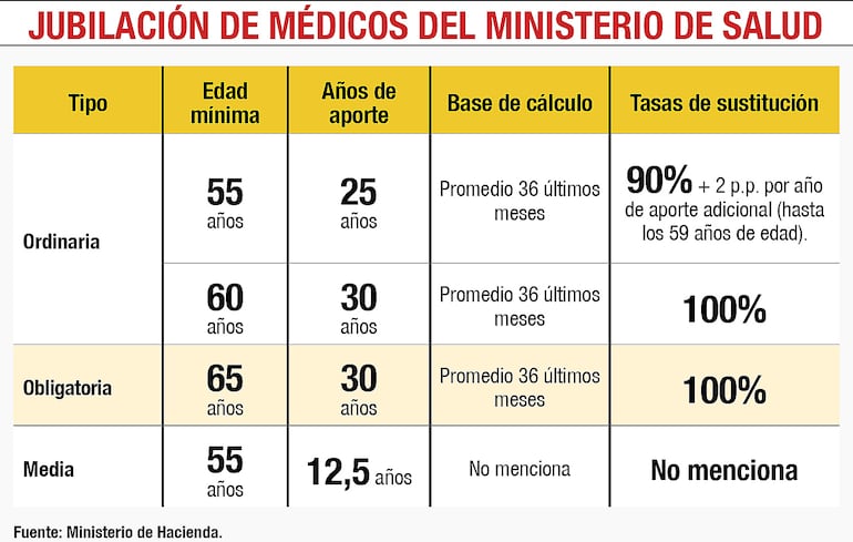 JUBILACIÓN DE MÉDICOS DEL MINISTERIO DE SALUD
