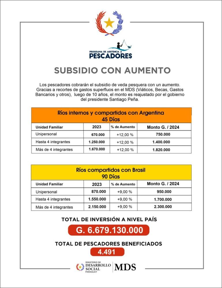 Cuadro del MDS que anunció los aumentos en montos del subsidio por veda pesquera.