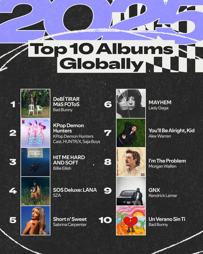 Top 10 Álbums Globales