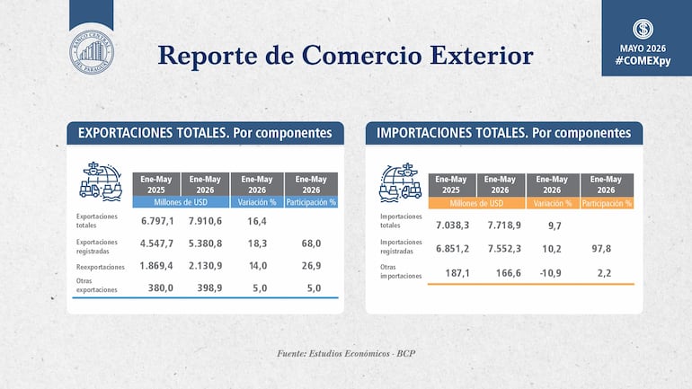 Reporte de comercio exterior a mayo 2026