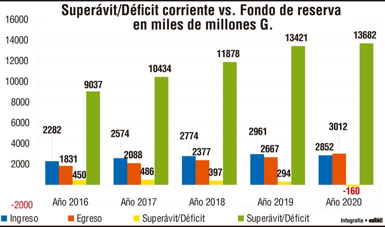 Superávit/Déficit corriente vs Fondo de reserva en miles de millones G.