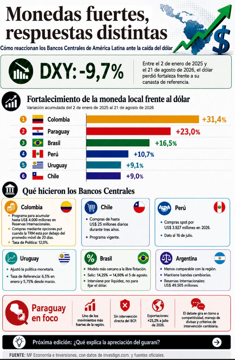 Monedas fuertes, respuestas distintas