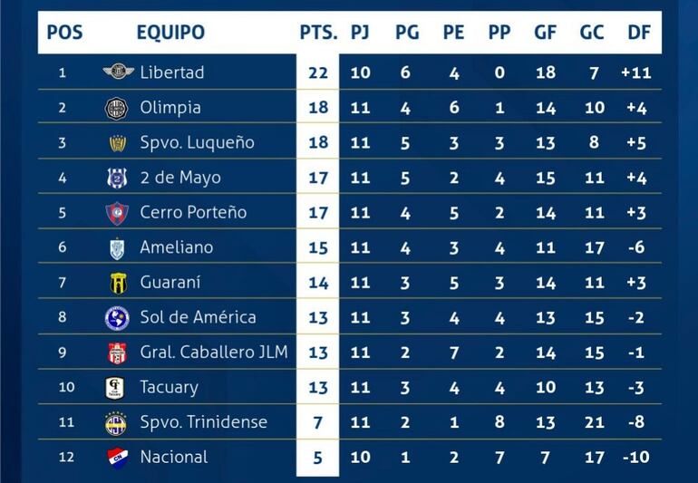 La tabla de posiciones del torneo Apertura 2024 del fútbol paraguayo.