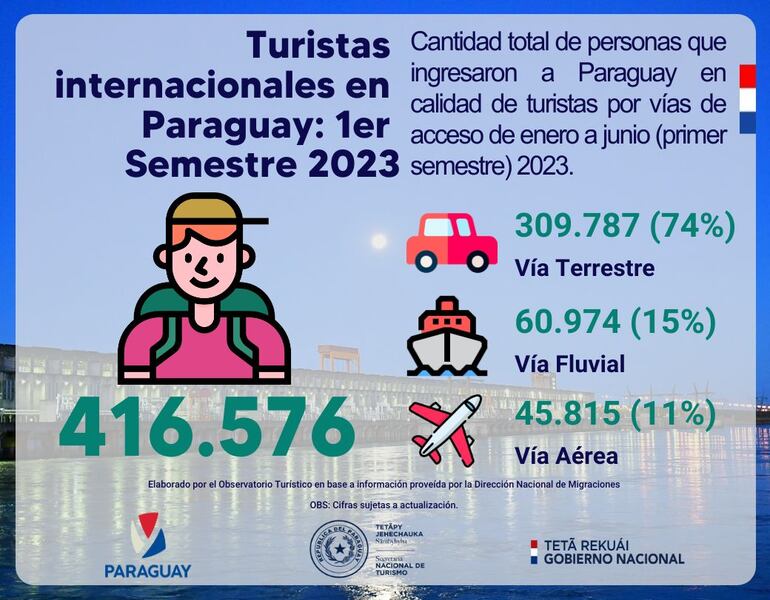 Turistas internacionales en el primer semestre del año: 416.576 en total, según la Senatur.