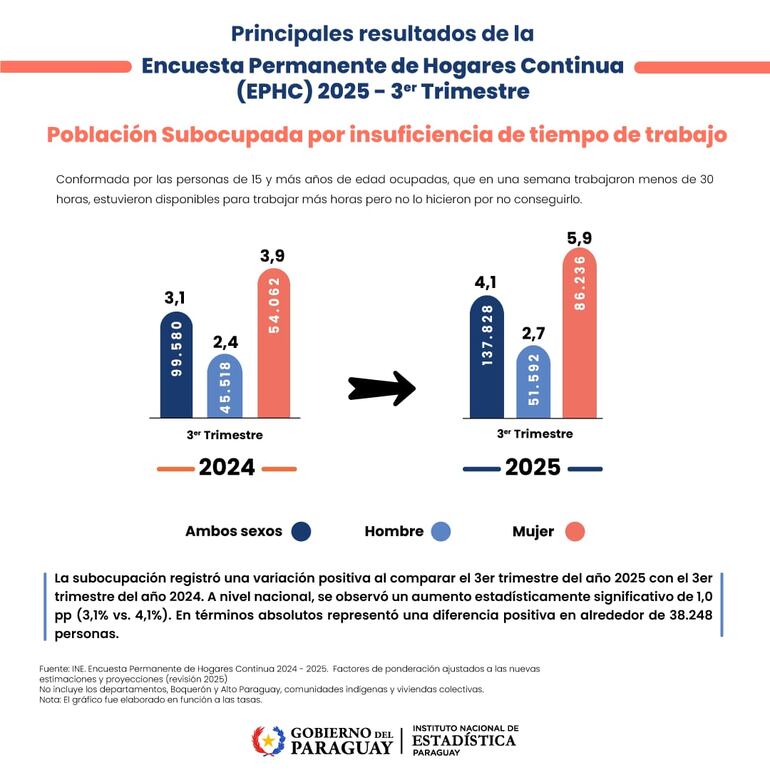 Población Subocupada INE