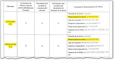 El pasado viernes 24 de octubre se abrieron  las ofertas de Softshop SA e Infocenter SA, con una llamativa diferencia de precios entre sí.