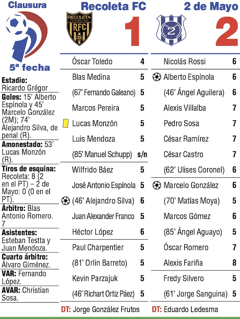 Detalles del duelo entre Recoleta FC y Sportivo 2 de Mayo, por la quinta ronda del torneo Clausura 2026.