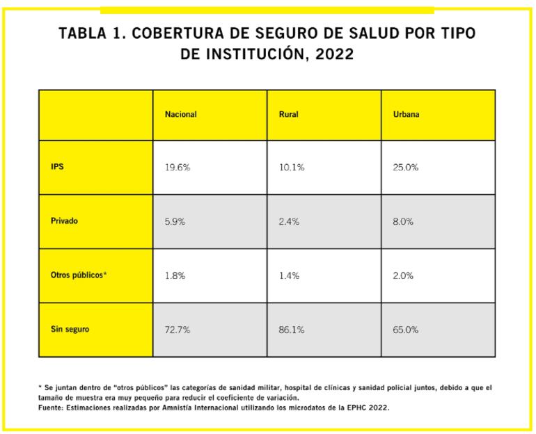 Cobertura de seguro de salud en Paraguay, según investigación de Amnistía Internacional.