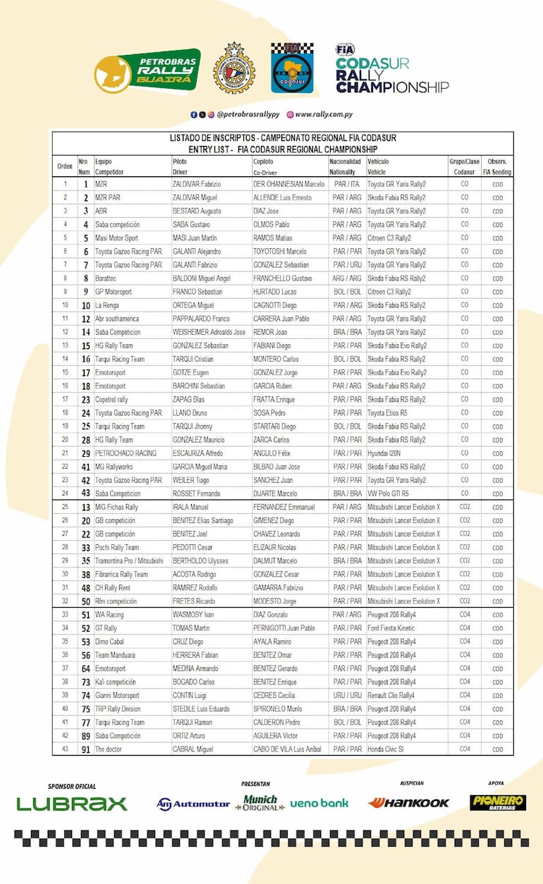 Lista final de inscriptos, Rally del Guairá. FIA/Codasur.