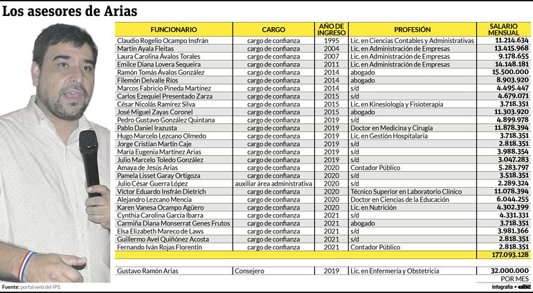 Asesores del consejero obrero cuestan más de G. 177 millones mensuales.