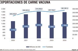 EXPORTACIONES DE CARNE VACUNA