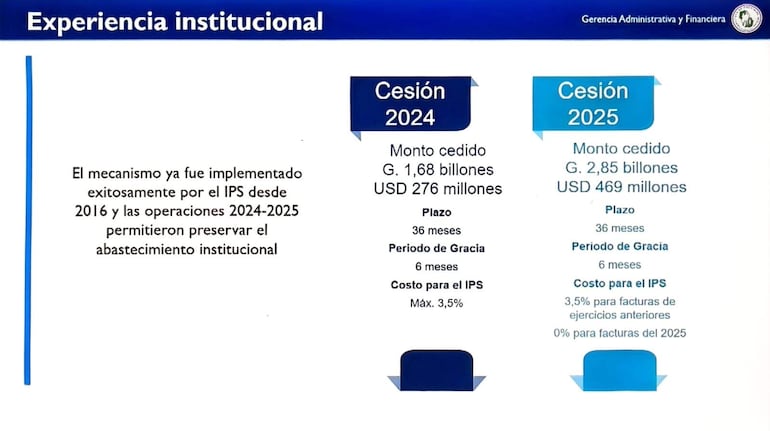 Presentación financiera sin personas, detallando cifras de cesión de recursos para el IPS en un formato formal.