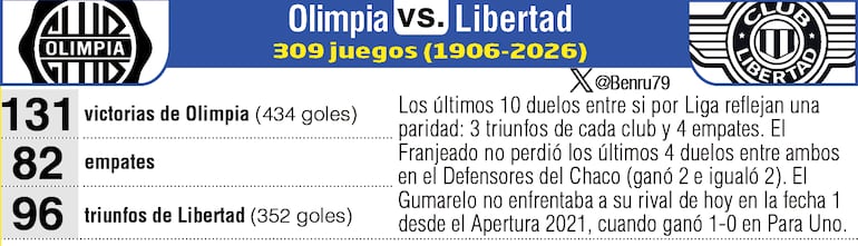 Antecedentes: Olimpia vs. Libertad