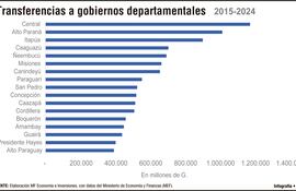 TRANSFERENCIAS A DEPARTAMENTOS