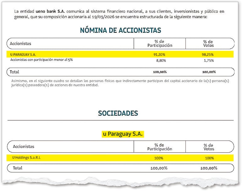 Composición accionaria al 19 de marzo de 2026 publicada por la entidad bancaria en su página web. U Paraguay SA aparece ahora como la accionista mayoritaria.