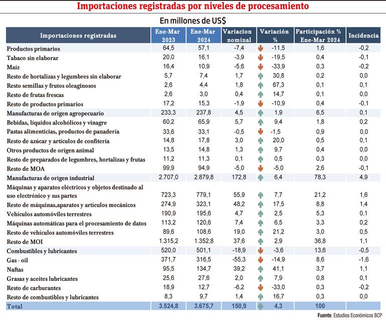Importaciones registradas por niveles de procesamiento