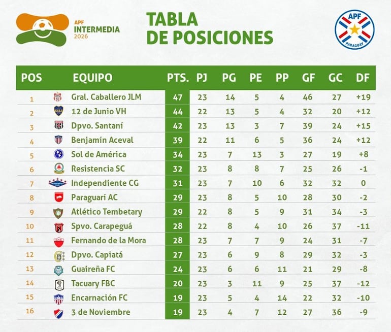 Clasificación - División Intermedia 2026