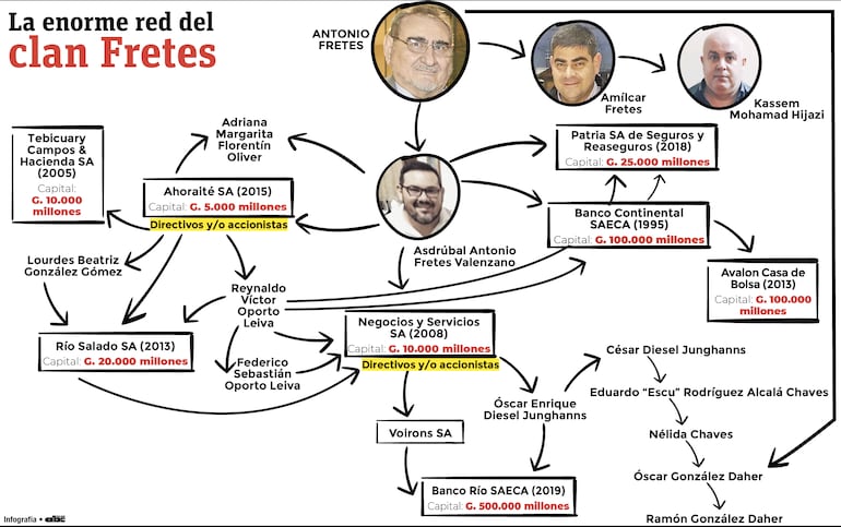 La enorme red del clan Fretes
