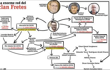 Diagrama con nombres como Antonio Fretes y Amílcar Fretes, mostrando conexiones financieras en fondo blanco.