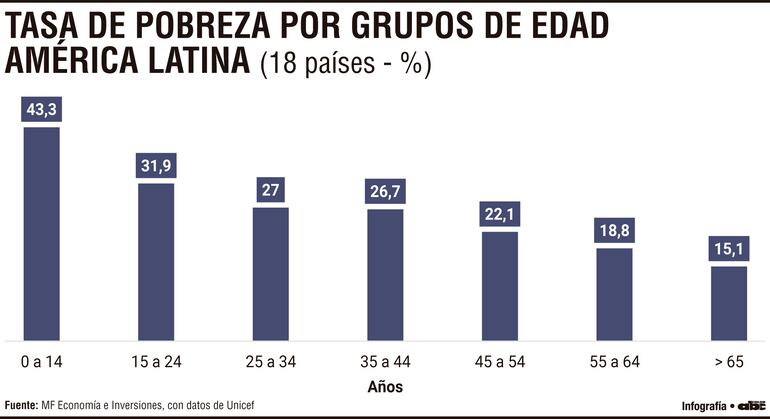 Tasa de pobreza por grupos de edad América Latina