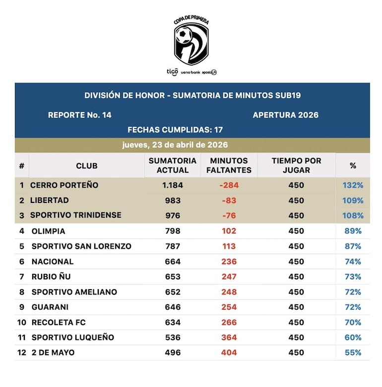 El registro de cada club en la normativa Sub 19