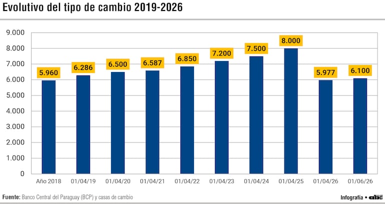 Evolutivo del tipo de cambio 2019-2026